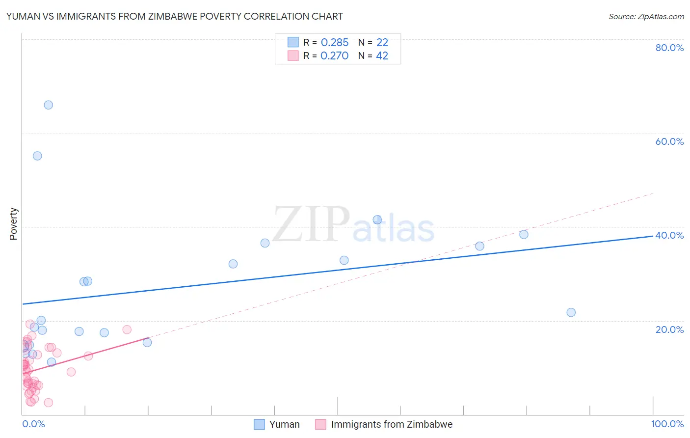 Yuman vs Immigrants from Zimbabwe Poverty