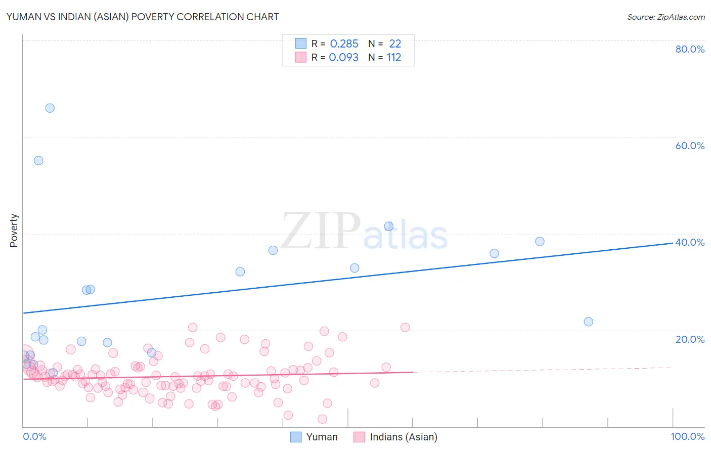 Yuman vs Indian (Asian) Poverty