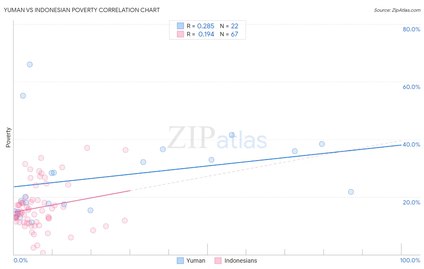 Yuman vs Indonesian Poverty