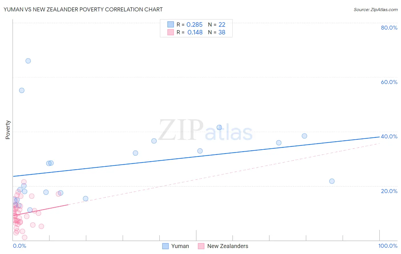 Yuman vs New Zealander Poverty