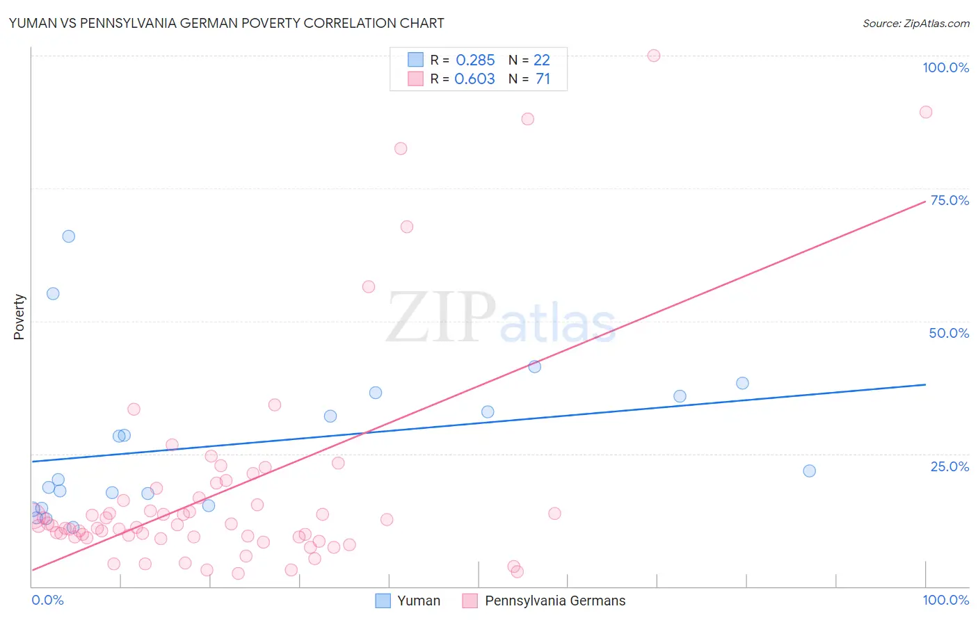 Yuman vs Pennsylvania German Poverty