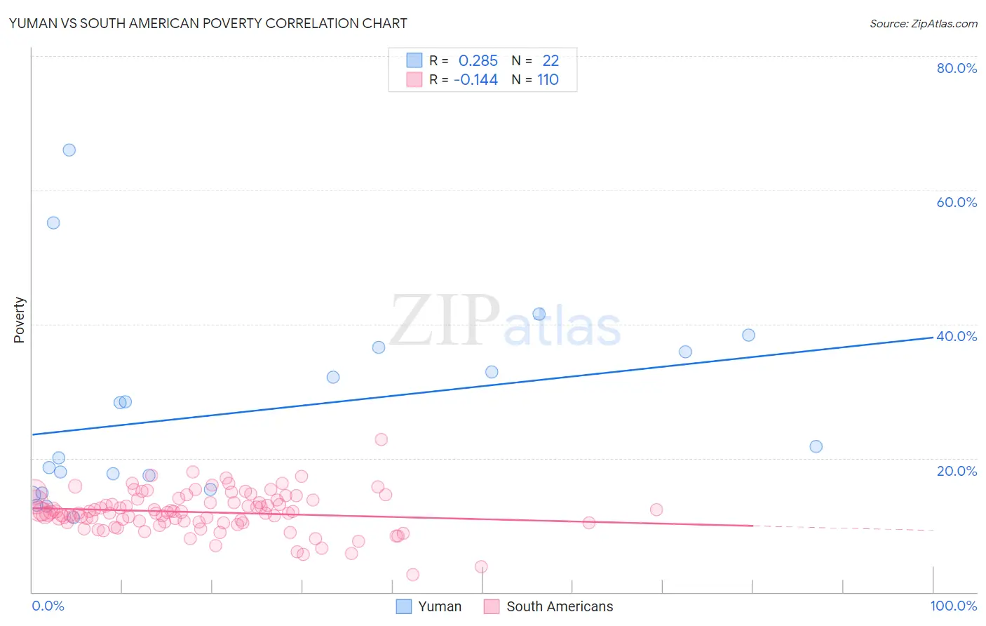 Yuman vs South American Poverty