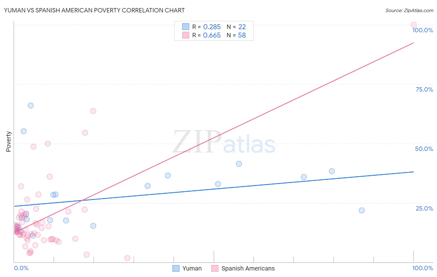 Yuman vs Spanish American Poverty