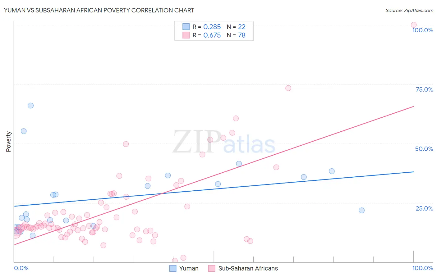 Yuman vs Subsaharan African Poverty