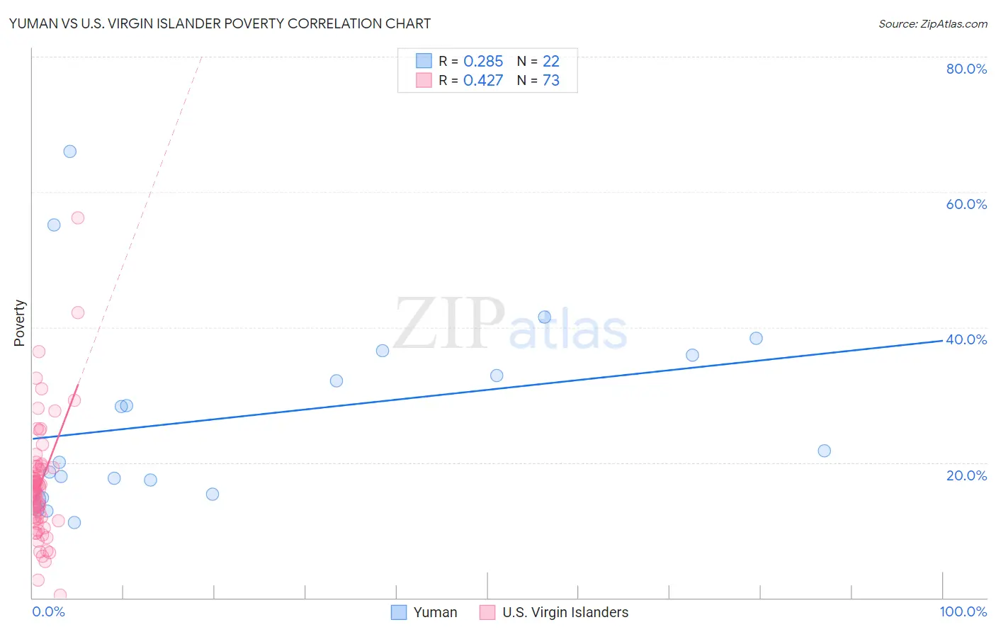 Yuman vs U.S. Virgin Islander Poverty