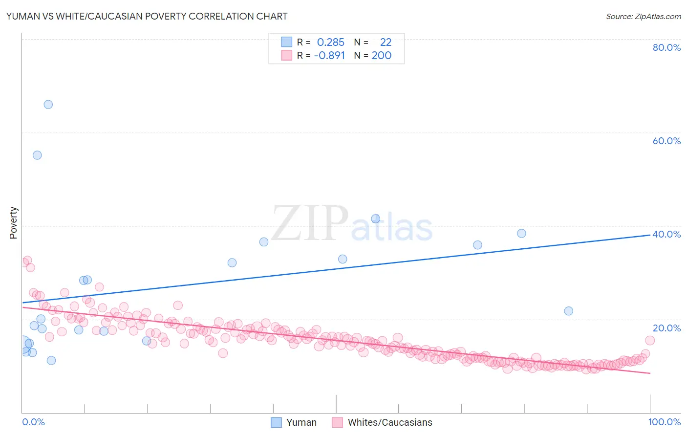Yuman vs White/Caucasian Poverty
