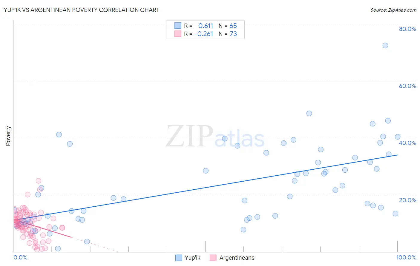 Yup'ik vs Argentinean Poverty