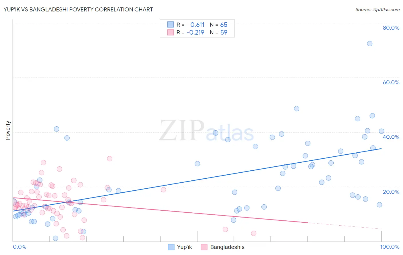 Yup'ik vs Bangladeshi Poverty
