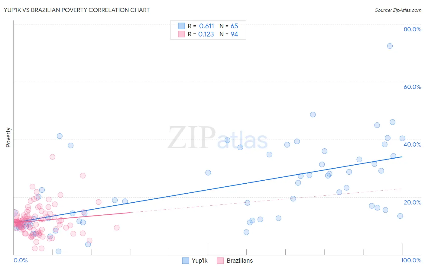 Yup'ik vs Brazilian Poverty