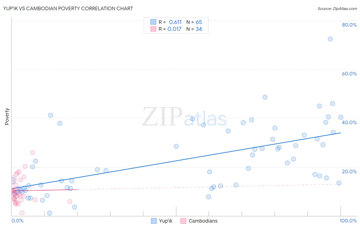 Yup'ik vs Cambodian Poverty