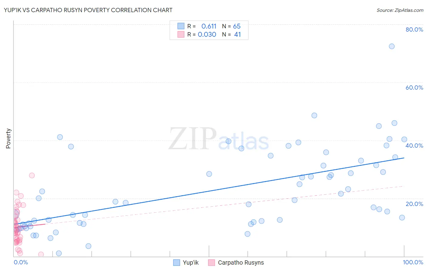 Yup'ik vs Carpatho Rusyn Poverty