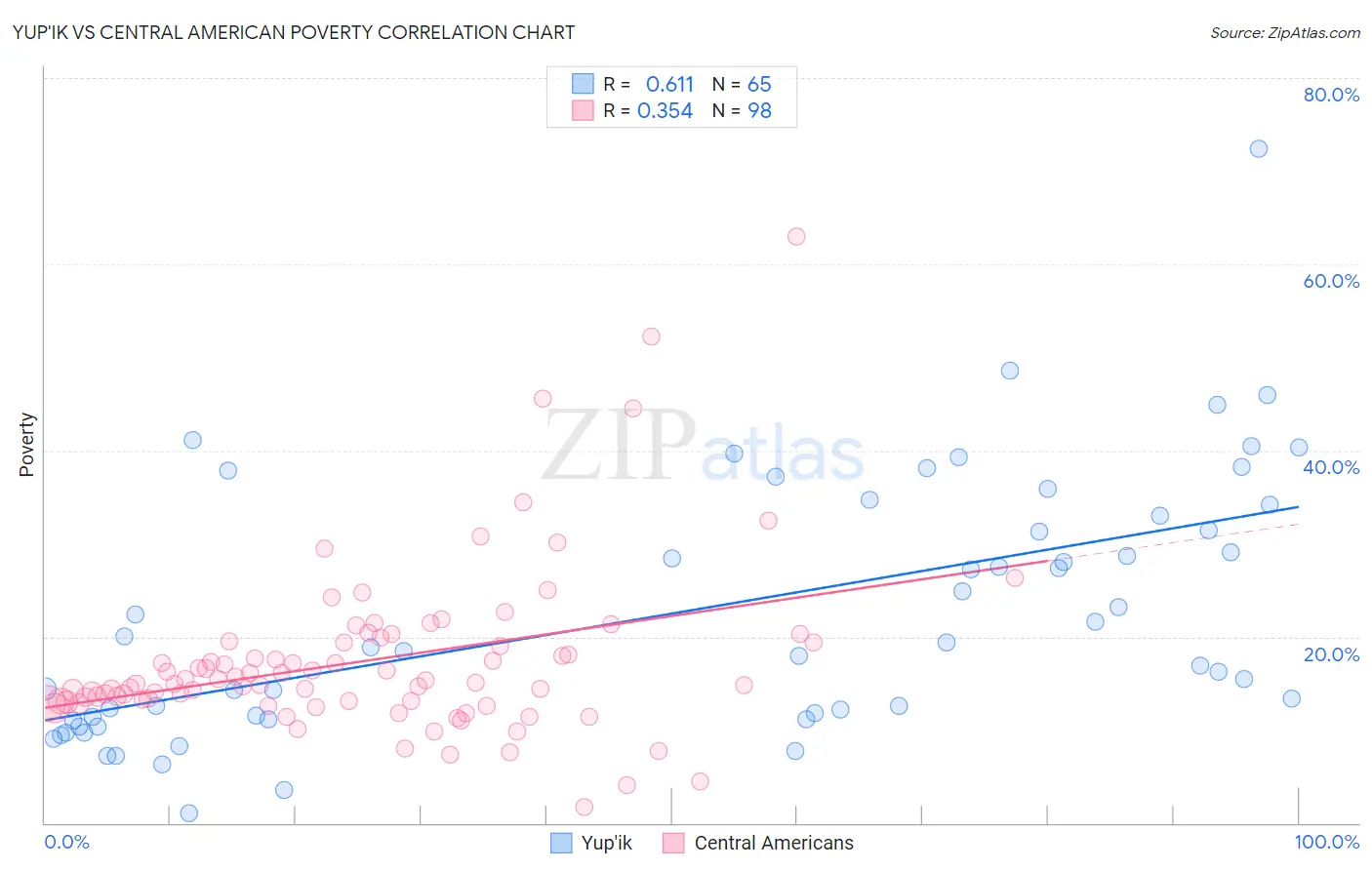 Yup'ik vs Central American Poverty