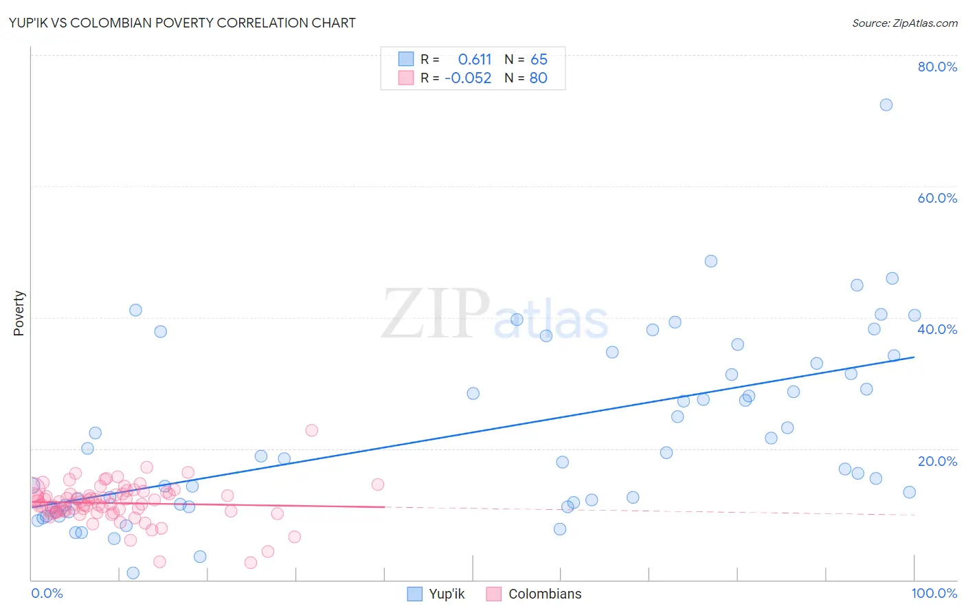 Yup'ik vs Colombian Poverty