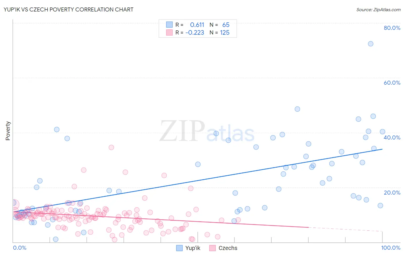 Yup'ik vs Czech Poverty