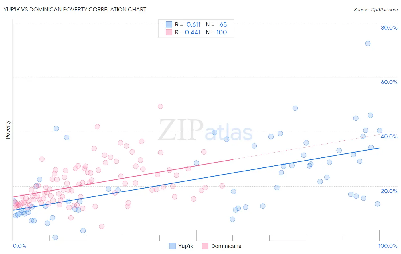 Yup'ik vs Dominican Poverty
