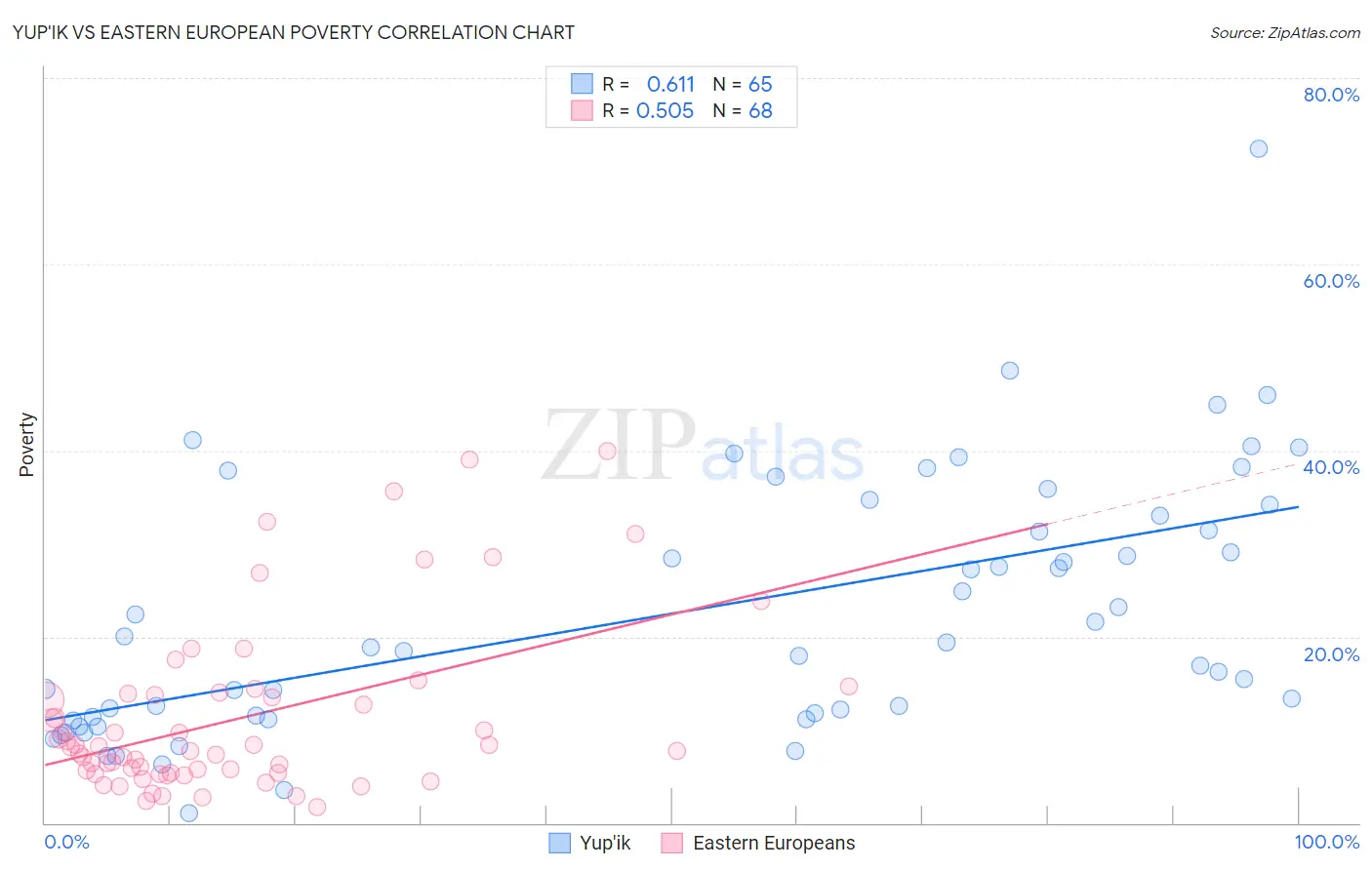 Yup'ik vs Eastern European Poverty