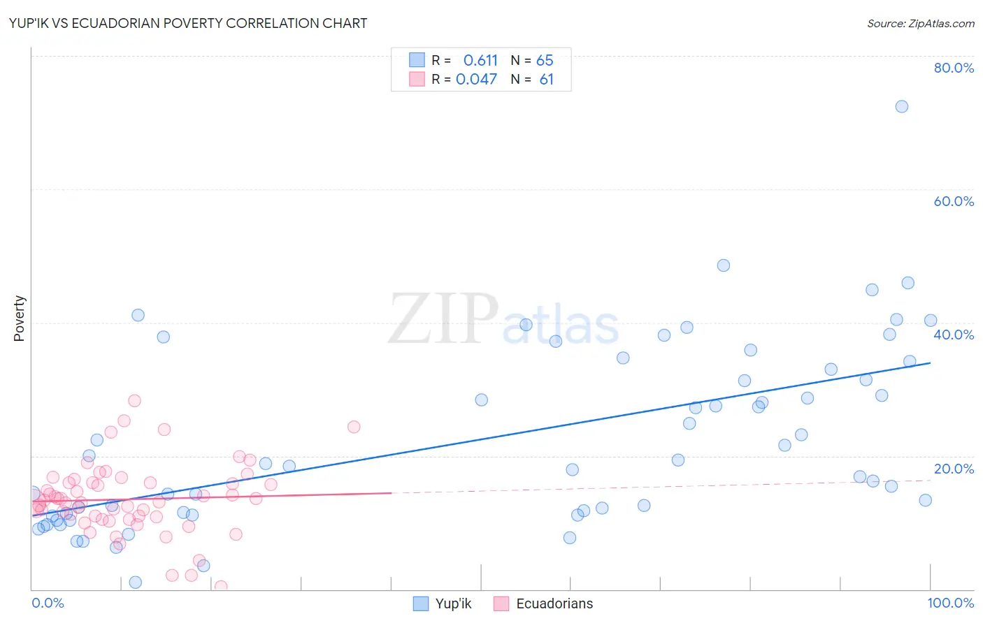 Yup'ik vs Ecuadorian Poverty