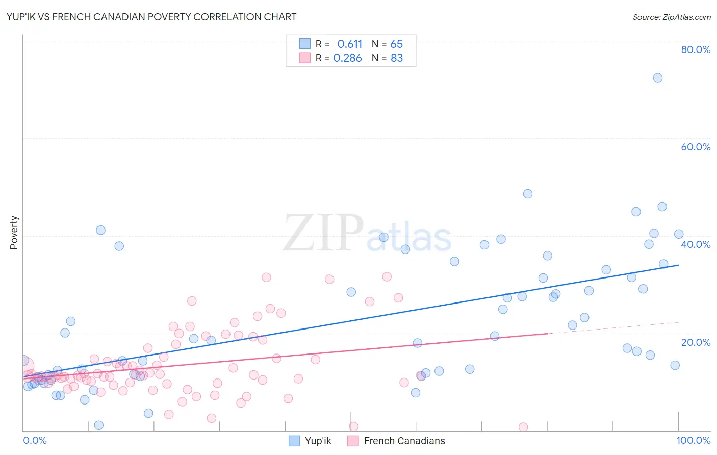 Yup'ik vs French Canadian Poverty