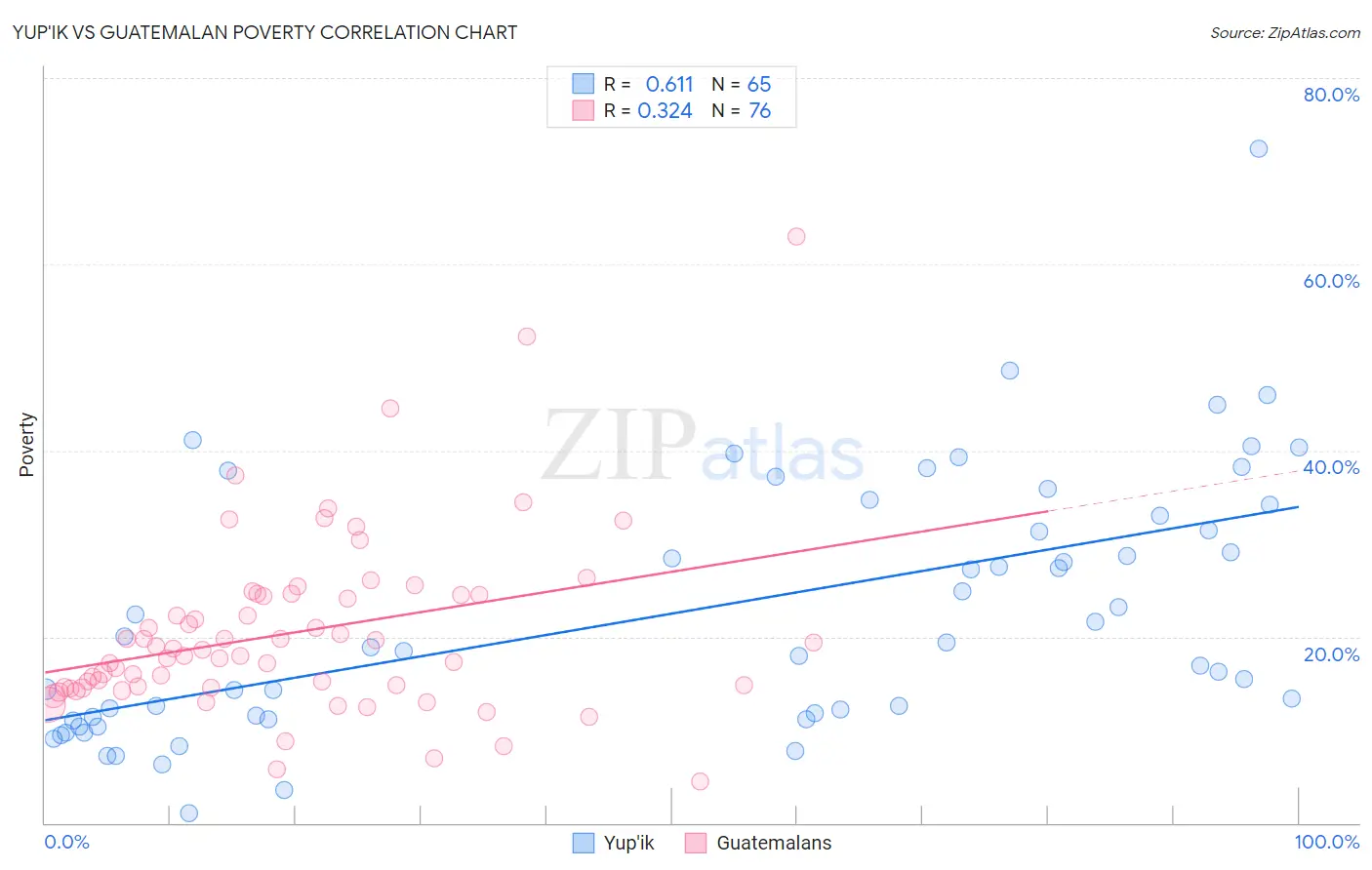 Yup'ik vs Guatemalan Poverty