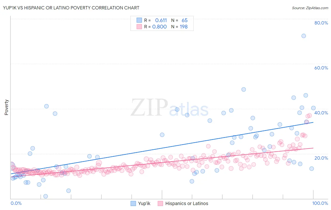 Yup'ik vs Hispanic or Latino Poverty