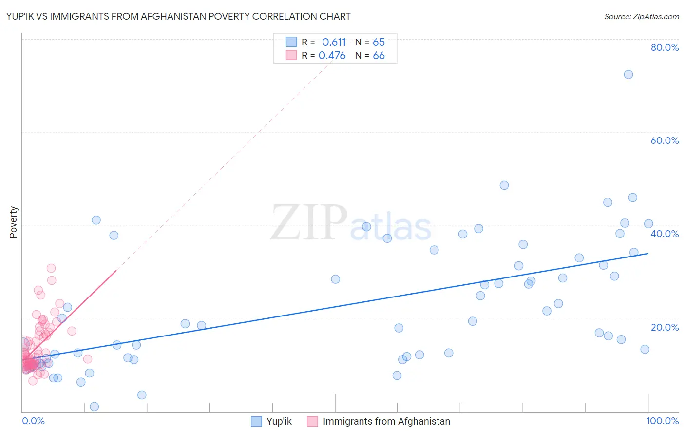 Yup'ik vs Immigrants from Afghanistan Poverty