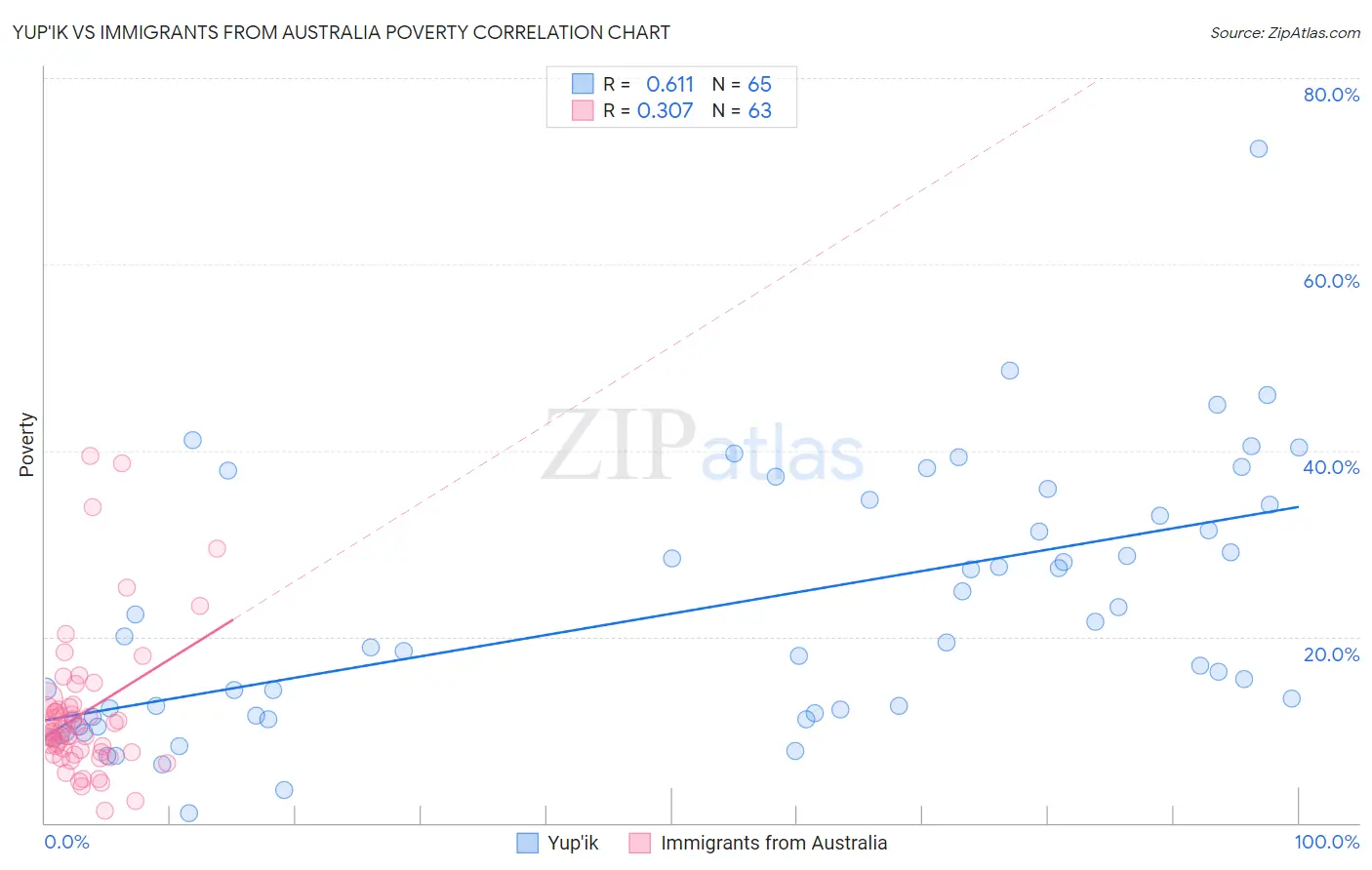Yup'ik vs Immigrants from Australia Poverty