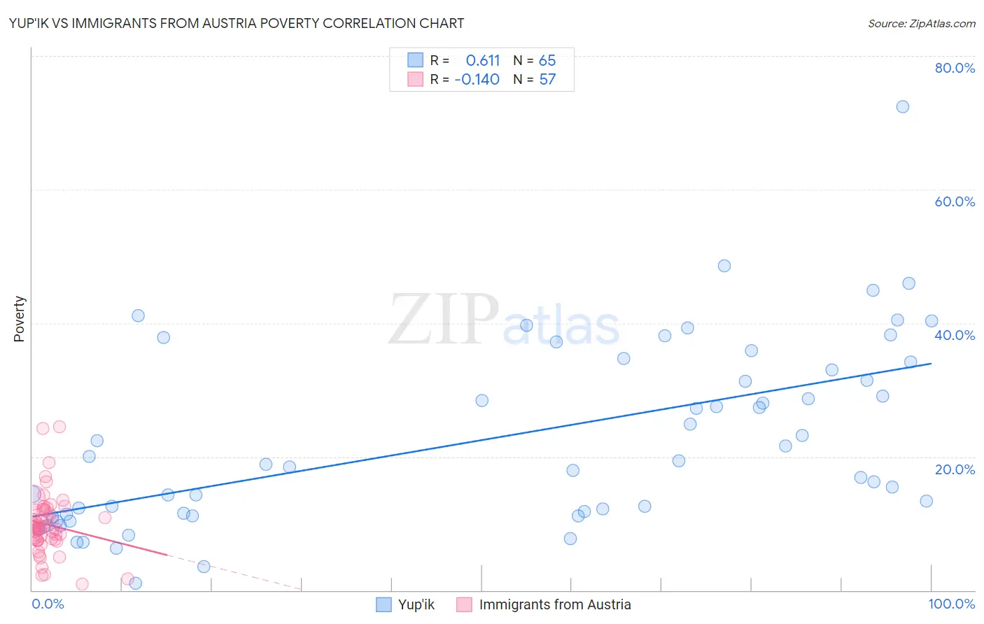 Yup'ik vs Immigrants from Austria Poverty