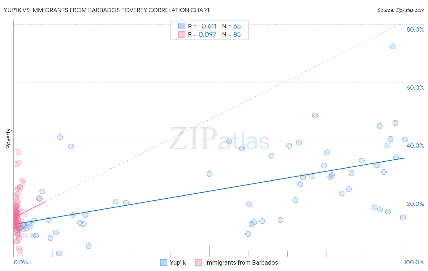 Yup'ik vs Immigrants from Barbados Poverty