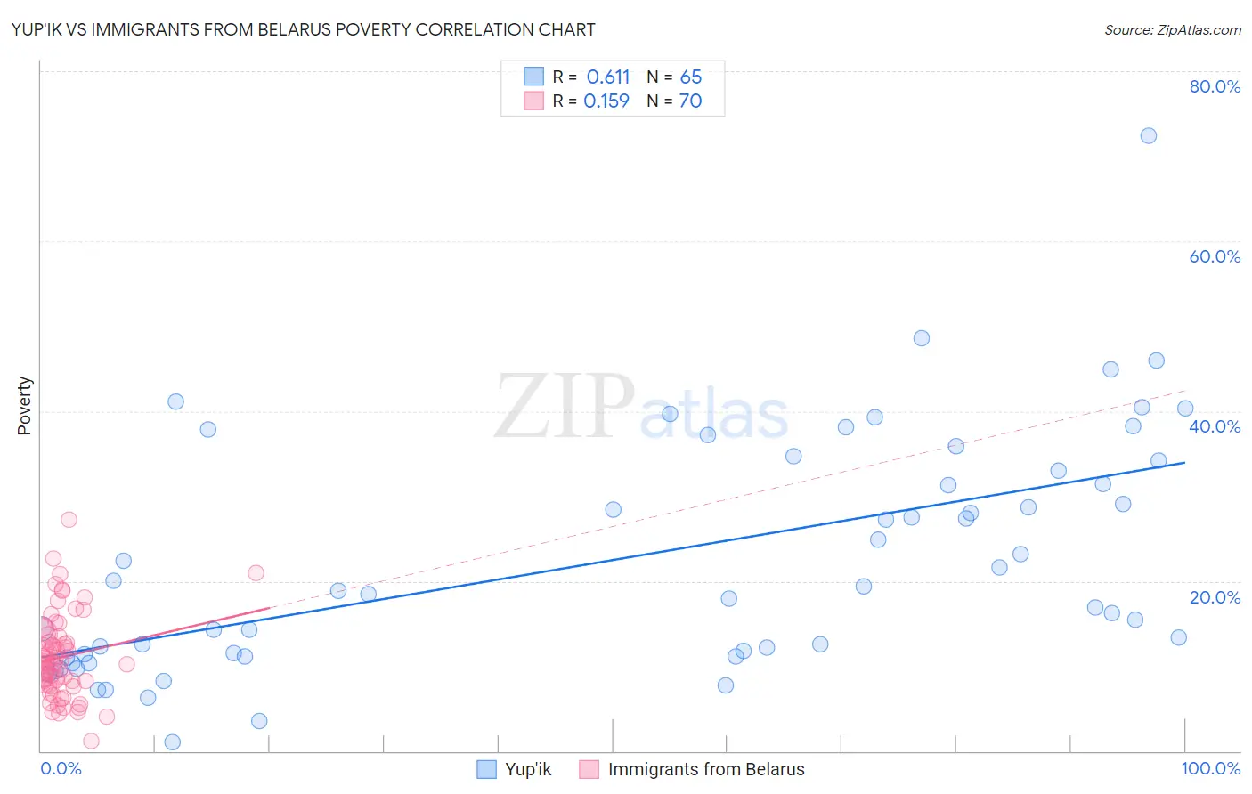 Yup'ik vs Immigrants from Belarus Poverty