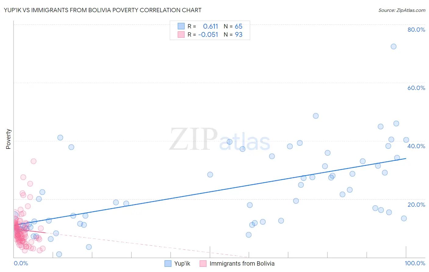 Yup'ik vs Immigrants from Bolivia Poverty