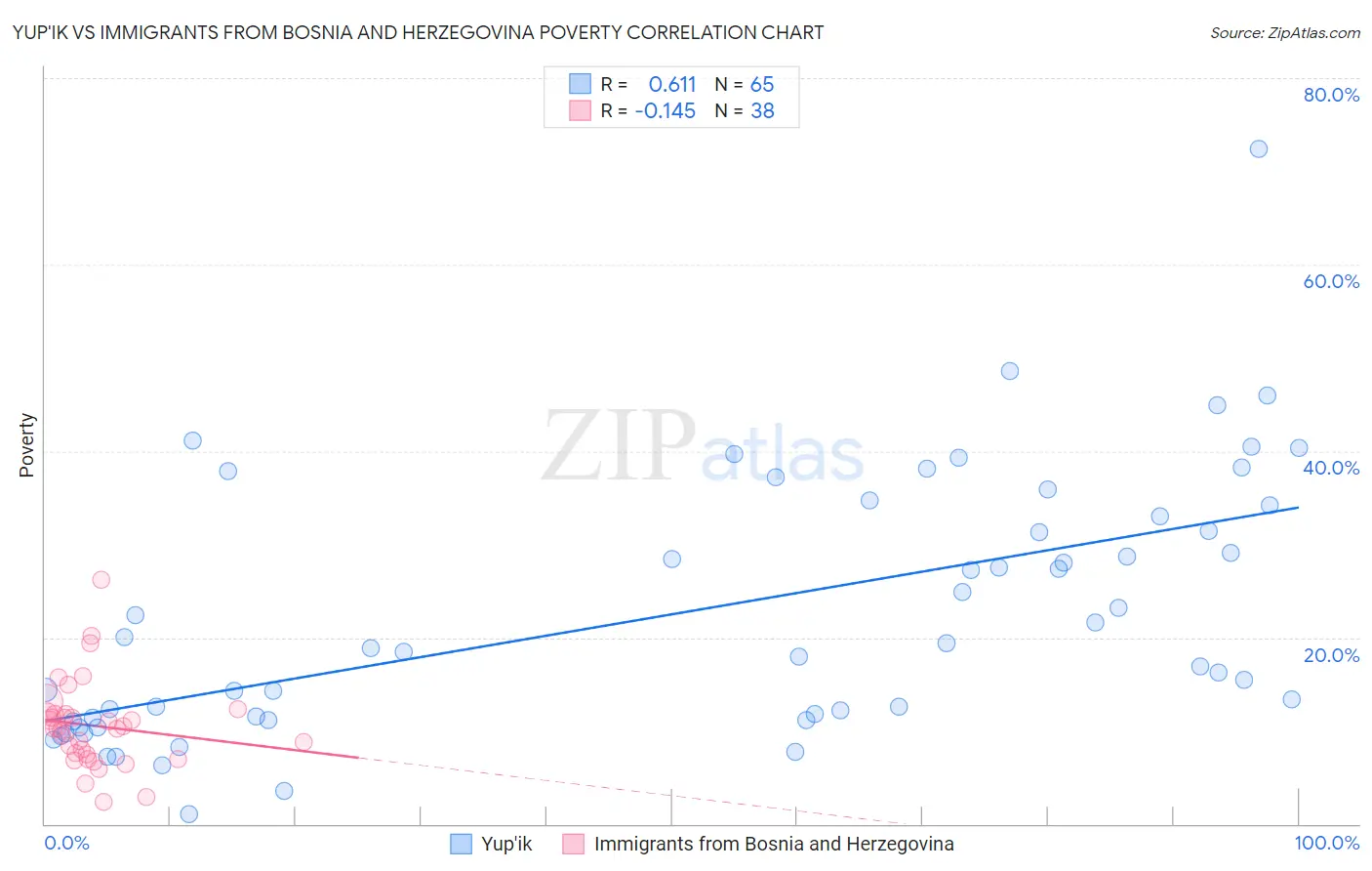 Yup'ik vs Immigrants from Bosnia and Herzegovina Poverty