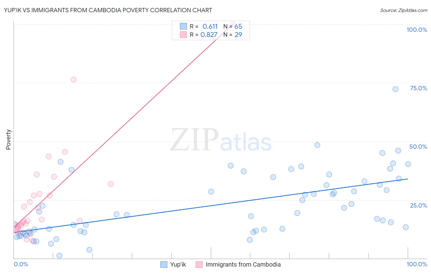 Yup'ik vs Immigrants from Cambodia Poverty