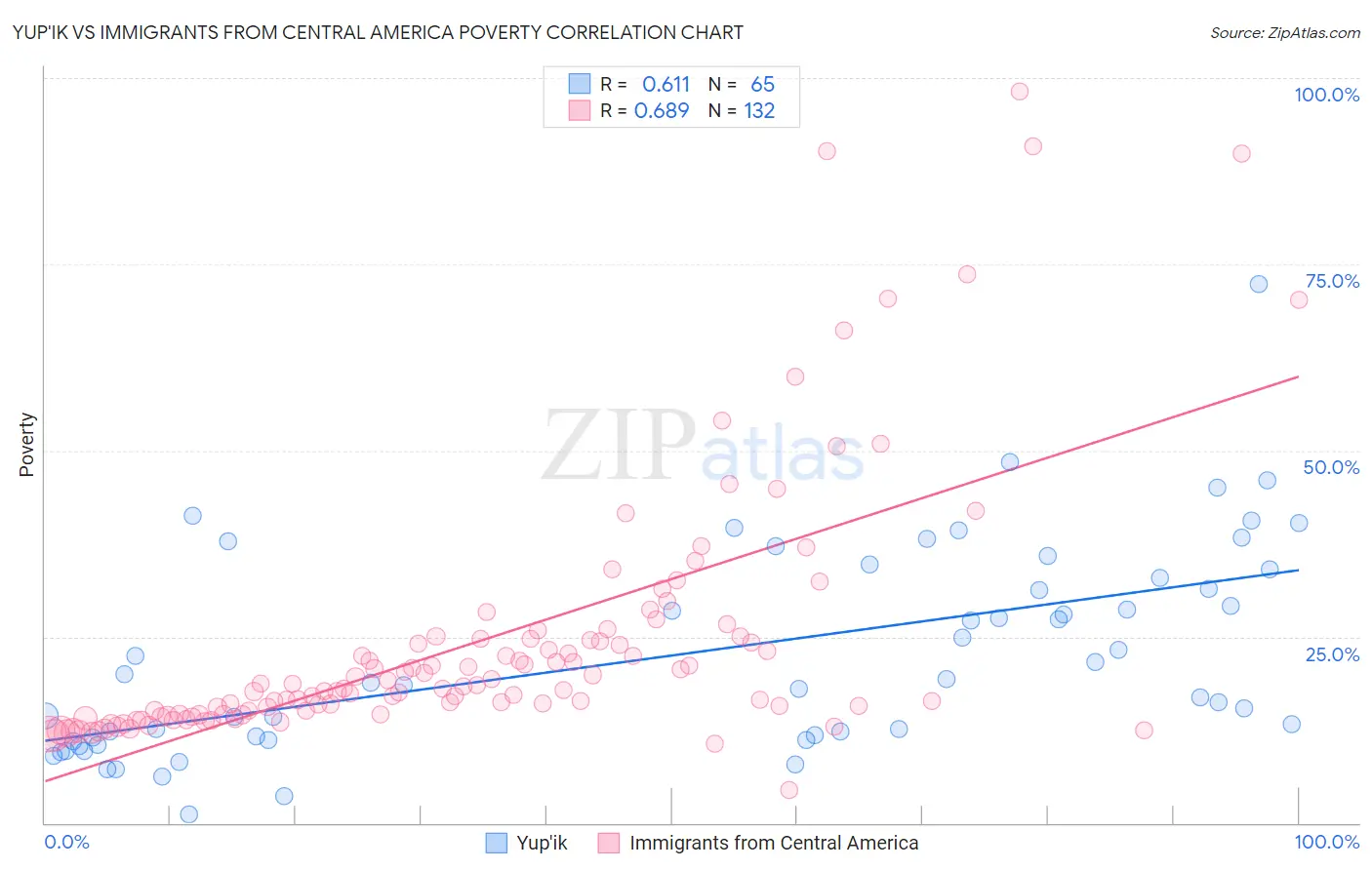 Yup'ik vs Immigrants from Central America Poverty