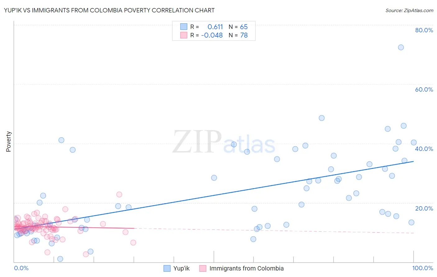 Yup'ik vs Immigrants from Colombia Poverty