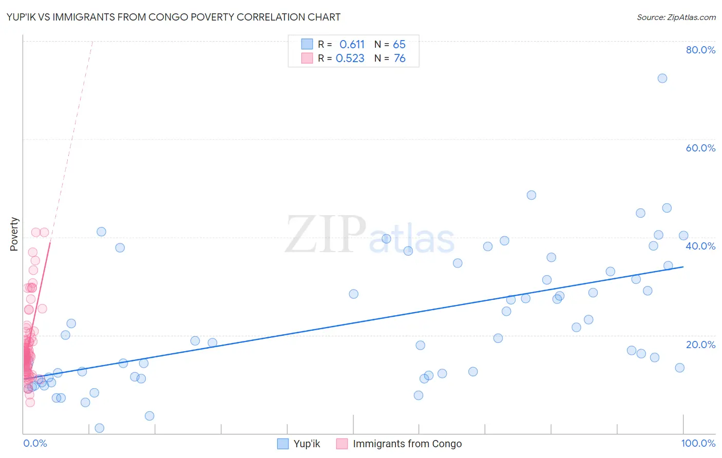 Yup'ik vs Immigrants from Congo Poverty