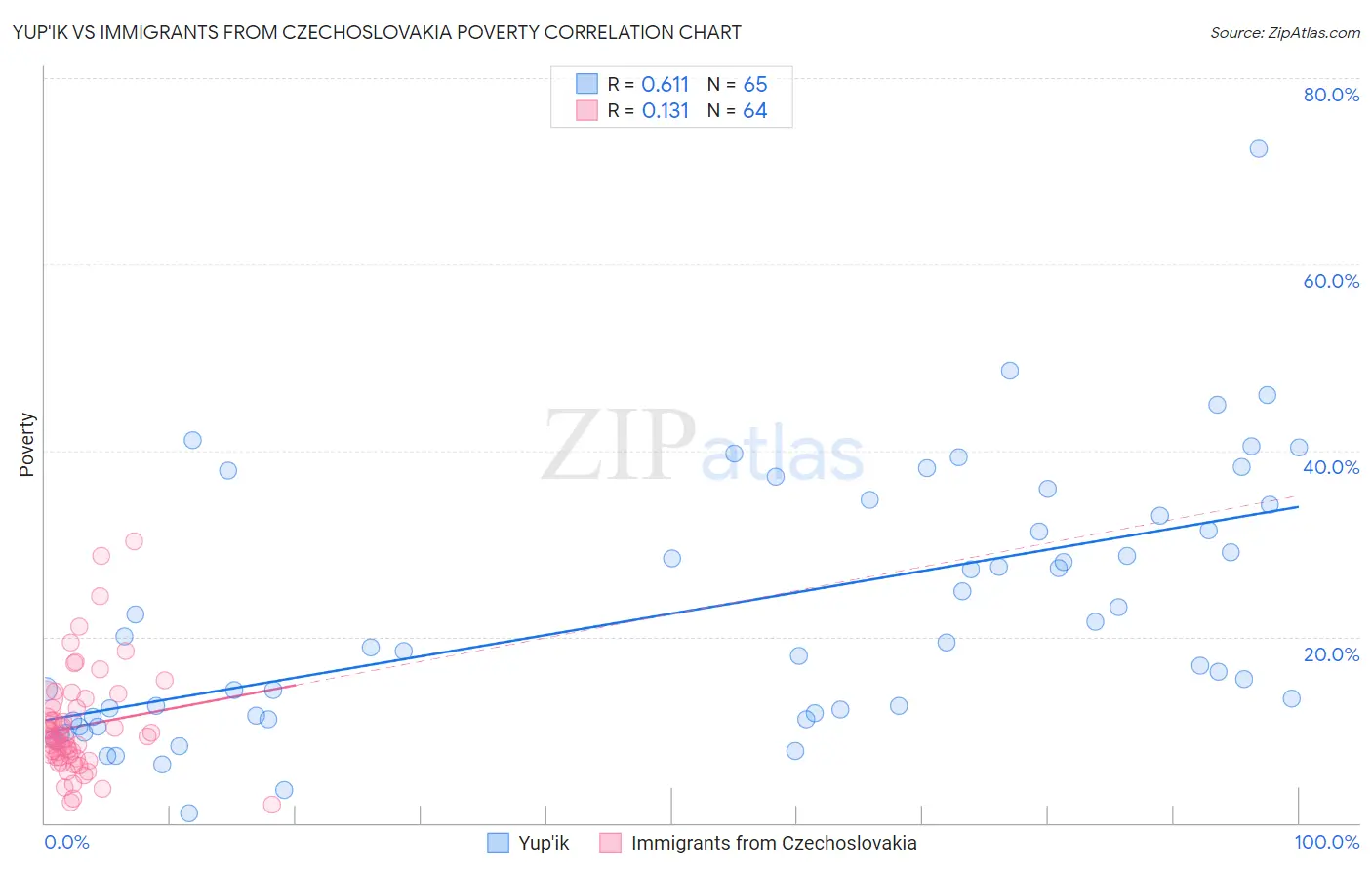 Yup'ik vs Immigrants from Czechoslovakia Poverty
