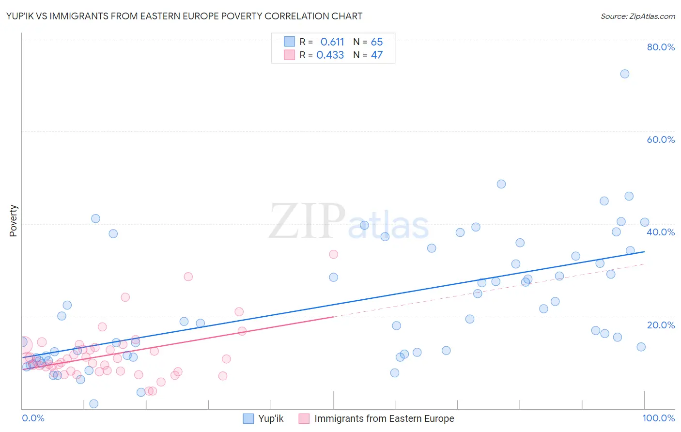 Yup'ik vs Immigrants from Eastern Europe Poverty