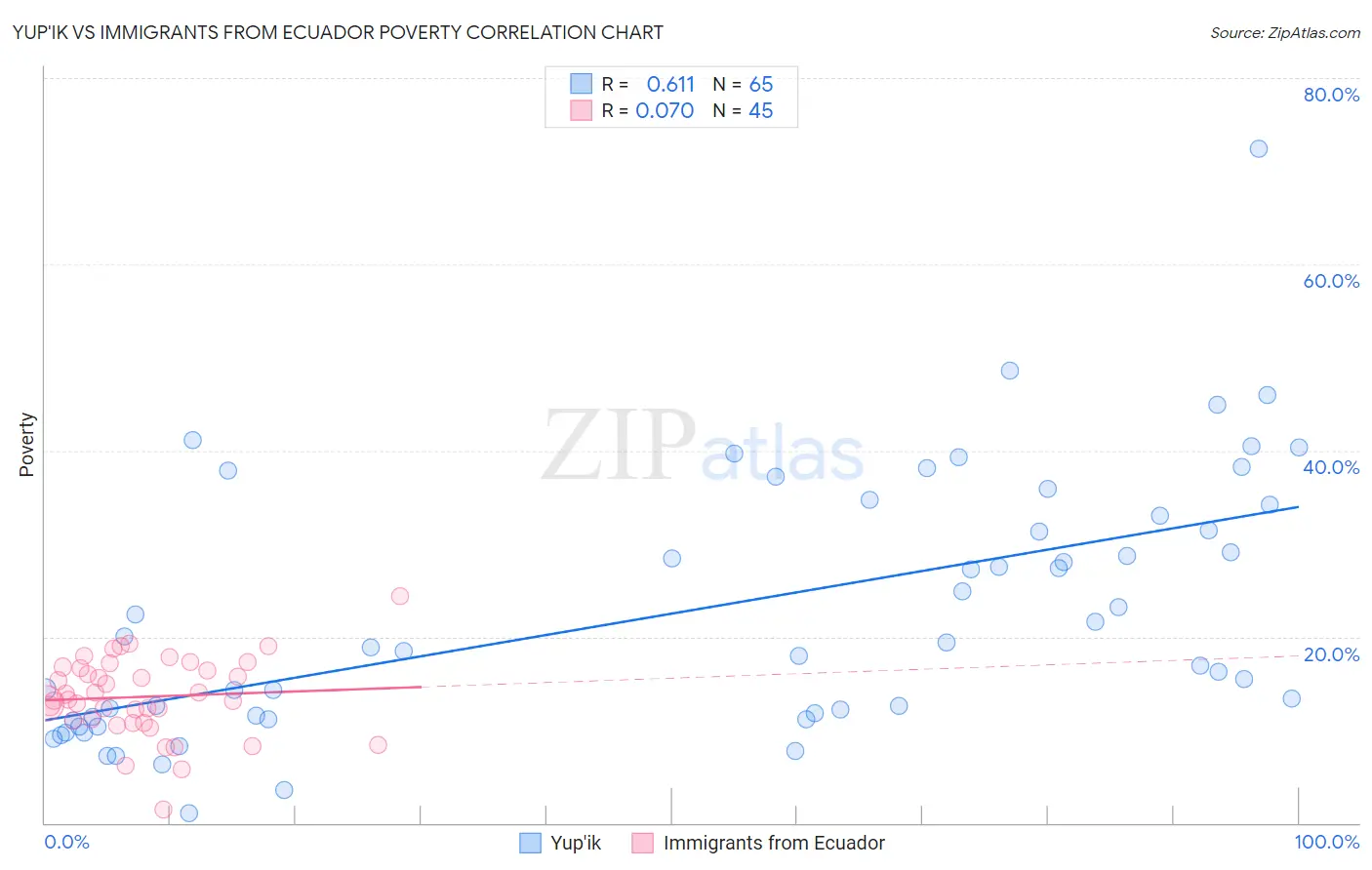 Yup'ik vs Immigrants from Ecuador Poverty