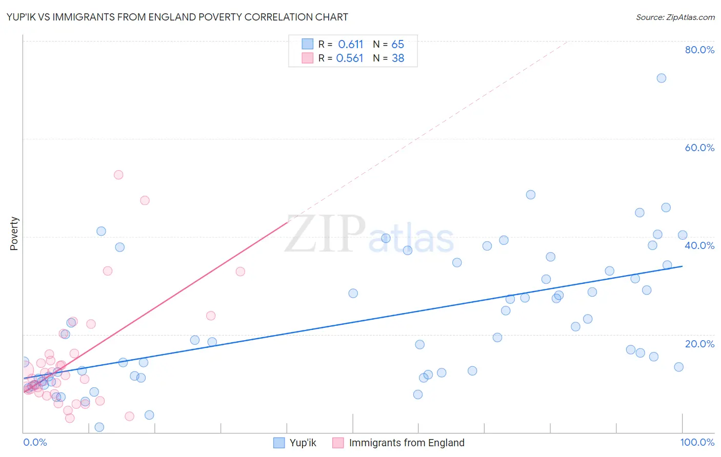 Yup'ik vs Immigrants from England Poverty