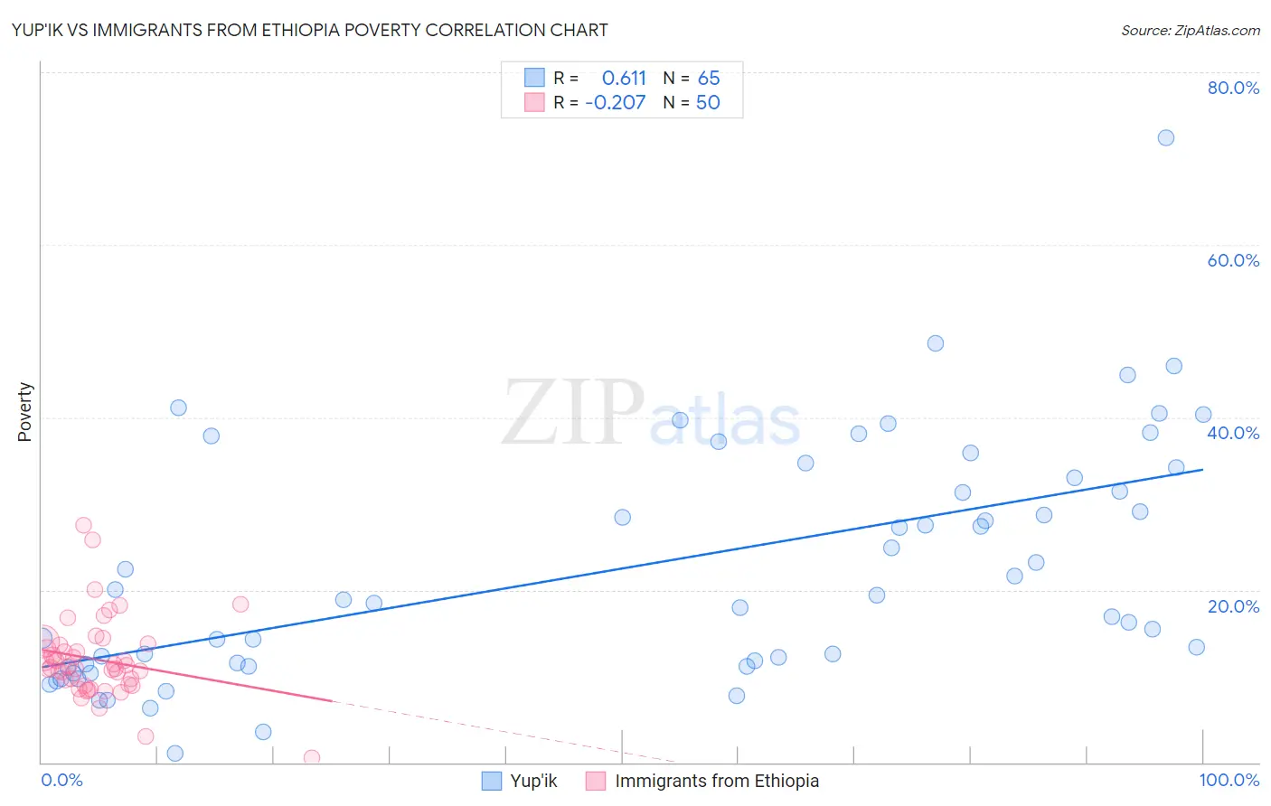 Yup'ik vs Immigrants from Ethiopia Poverty