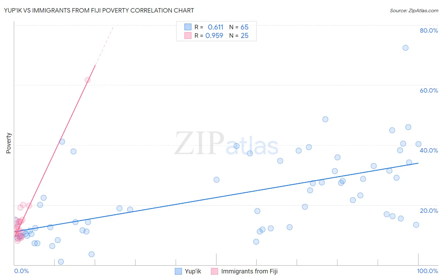 Yup'ik vs Immigrants from Fiji Poverty