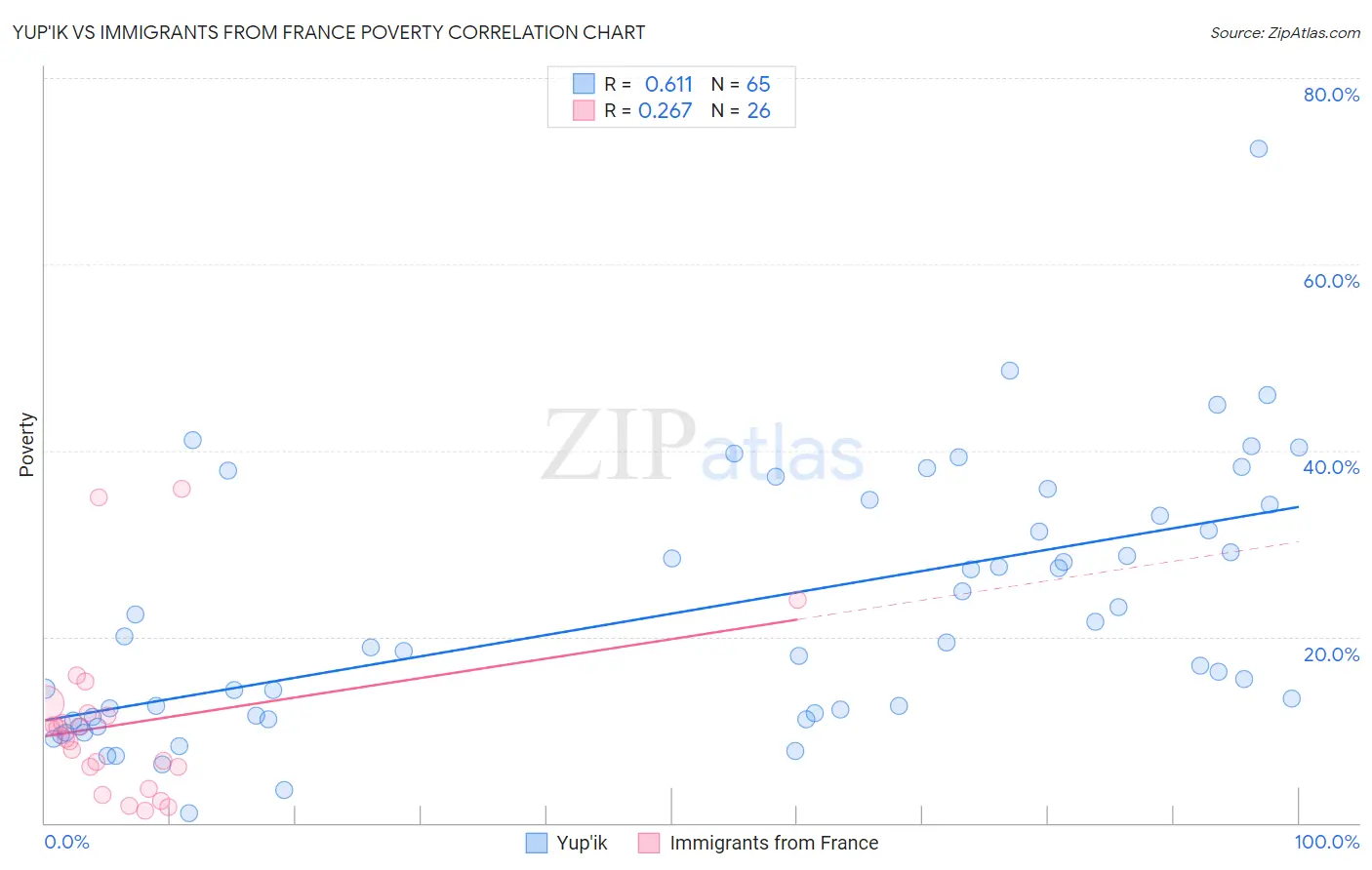 Yup'ik vs Immigrants from France Poverty