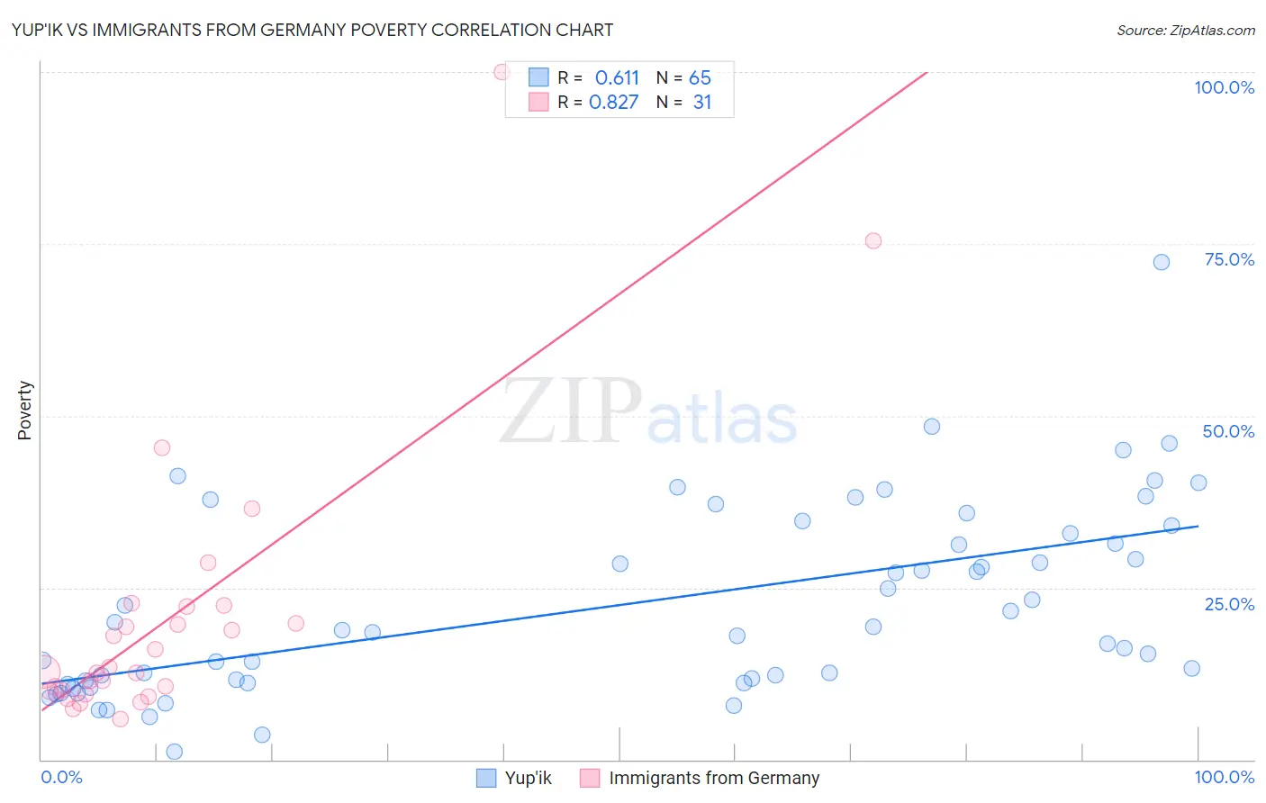 Yup'ik vs Immigrants from Germany Poverty