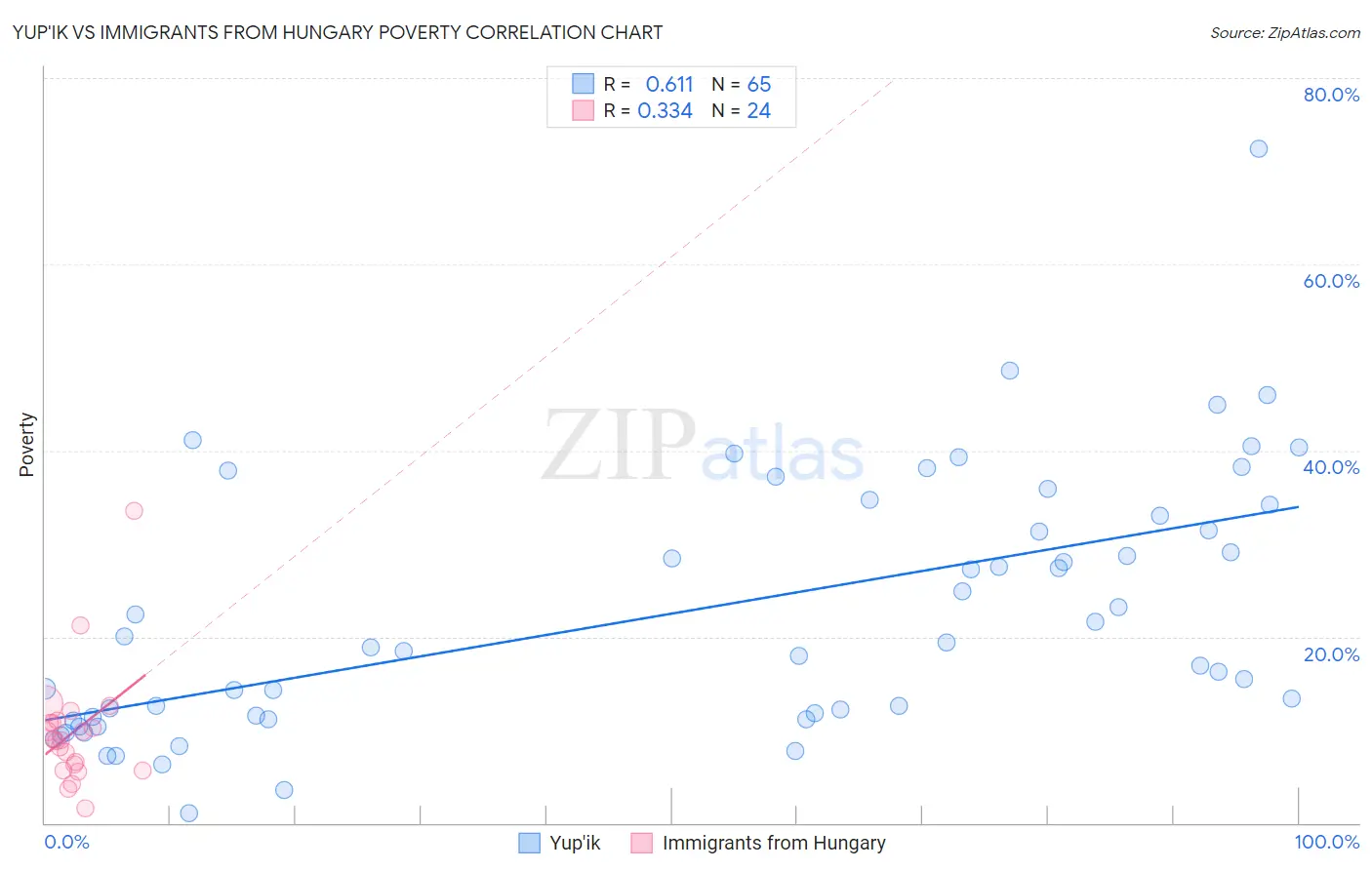 Yup'ik vs Immigrants from Hungary Poverty