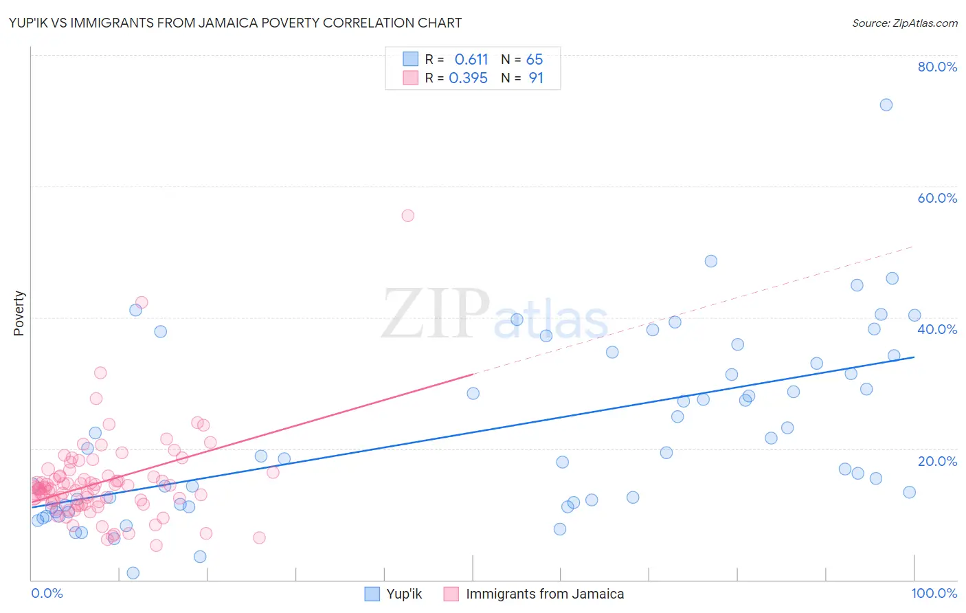 Yup'ik vs Immigrants from Jamaica Poverty