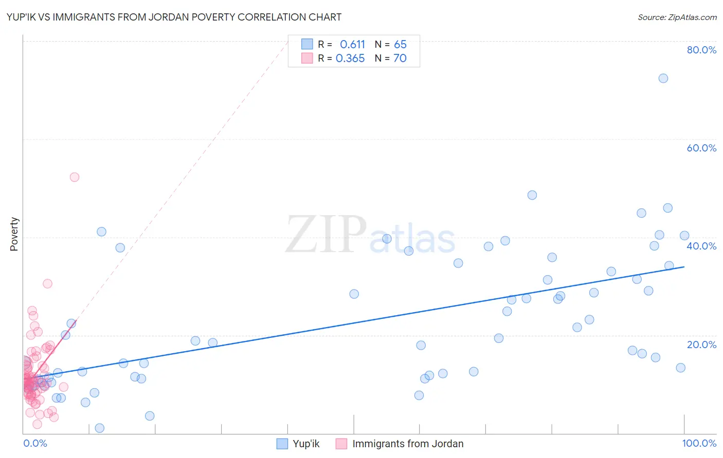 Yup'ik vs Immigrants from Jordan Poverty