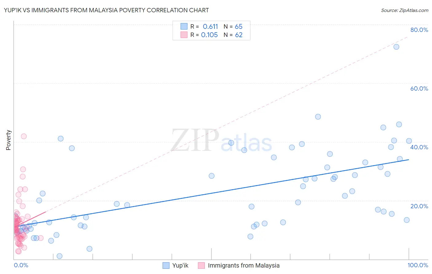 Yup'ik vs Immigrants from Malaysia Poverty