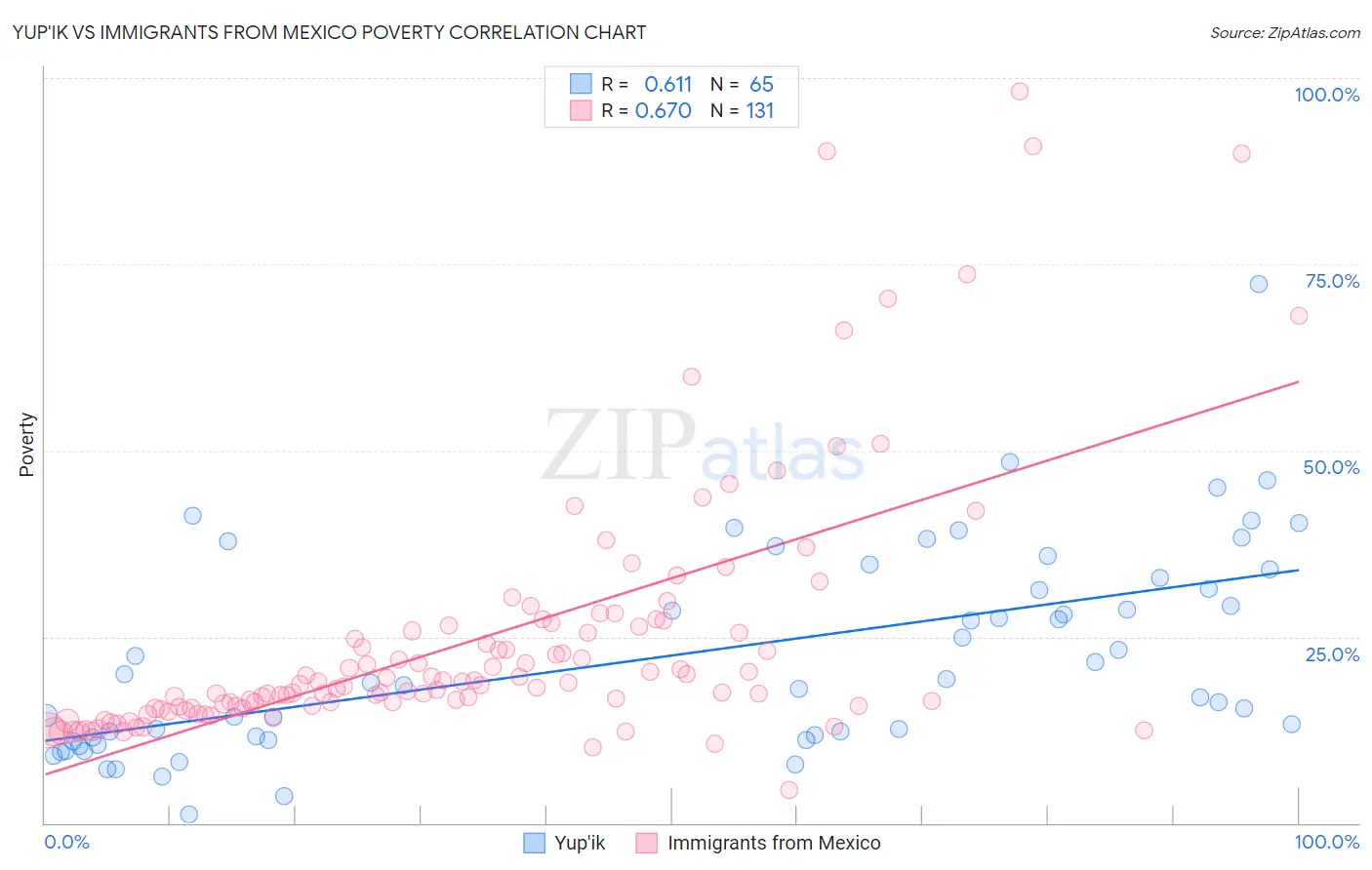 Yup'ik vs Immigrants from Mexico Poverty