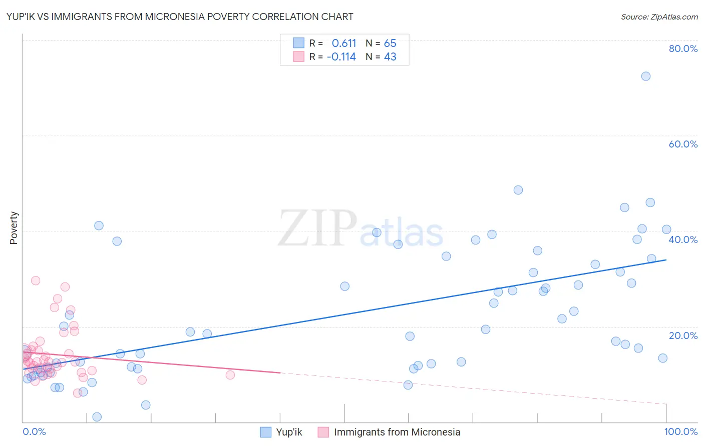 Yup'ik vs Immigrants from Micronesia Poverty