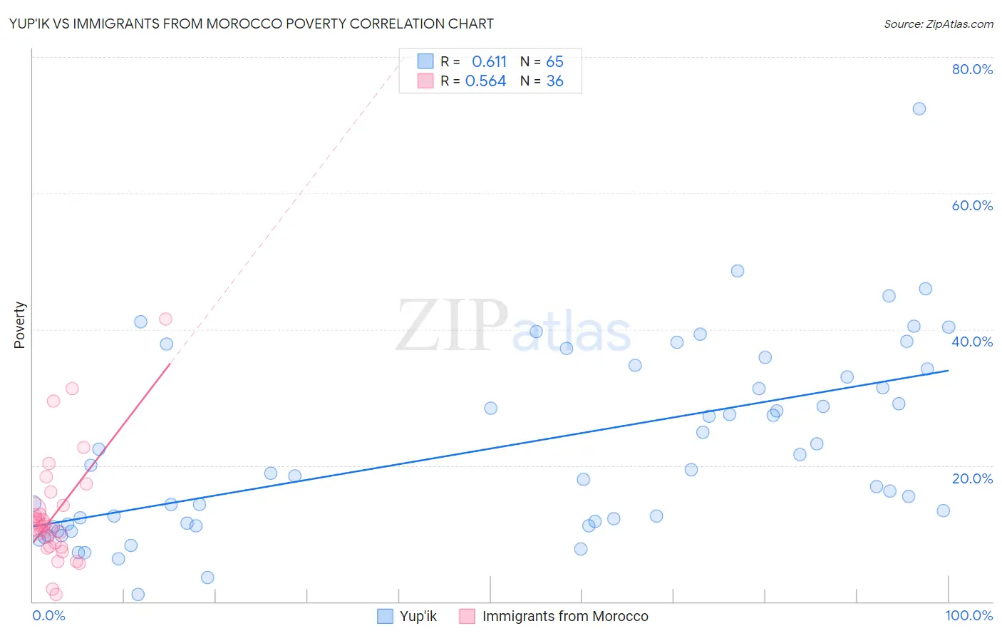 Yup'ik vs Immigrants from Morocco Poverty